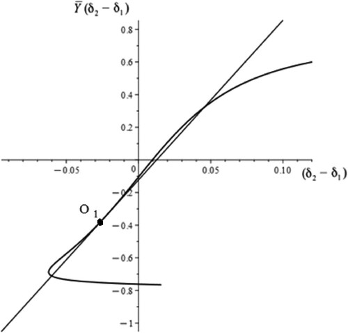 Figure 12. The loss of divergent stability for straight-line vehicle motion (μ = 0.0242, q = 0.3) for critical values of the parameters θ(1)(q,μ)=0.01928rad, V×=21.91 m/s.