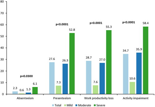Figure 1. Work Productivity and Activity Impairment Questionnaire – Atopic Dermatitisa. Recall period: past seven days. aScores from the PO-SCORAD rounded to the first integer were used to define severity; scores ≤27 indicate mild AD, scores ≥28 to ≤56 indicate moderate AD, and scores ≥57 indicate severe AD. Four participants were missing severity level categorization due to at least one missing item on the PO-SCORAD. Employed: n = 126. For absenteeism, presenteeism, and work productivity loss scores: total, n = 126; mild, n = 33; moderate, n = 59; severe, n = 32. For activity impairment score: total, n = 186; mild, n = 50; moderate, n = 83; severe, n = 49. AD: atopic dermatitis; PO-SCORAD: Patient-Oriented SCORing Atopic Dermatitis.