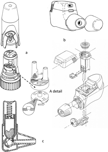 Figure 5. Examples of the first-generation multi-dose reservoir inhalers with AZ Turbuhaler (a), Meda Novolizer (b) and Orion Easyhaler (c) having different metering principles with cavities in a rotating disk, movable slide and revolving cylinder respectively.