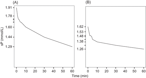 Figure 1. Changes in serum phosphorus concentrations over the first hour of the HD sessions (long and short HD intervals) (A) first session; (B) second session.