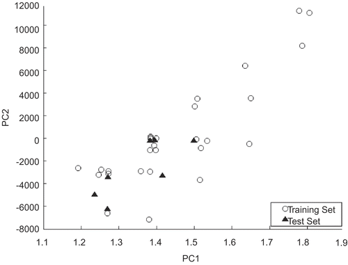 Figure 2.  Score plot of PCA for training and test samples.