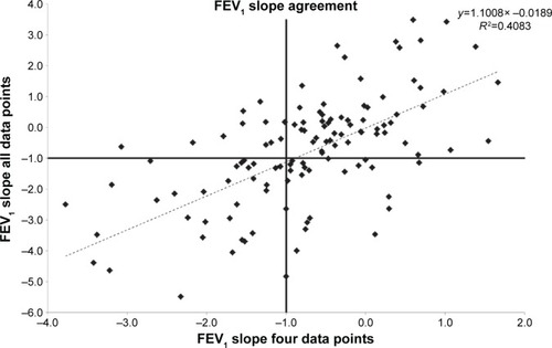 Figure 6 The degree of agreement between measures of FEV1 decline.