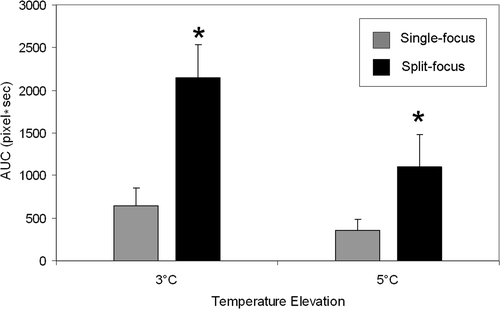 Figure 5. Area under the curve for spatial temperature elevation greater than 3°C and 5°C during HIFU exposure with single focus and split focus transducers. Columns, mean (n = 7); bars, standard deviation.