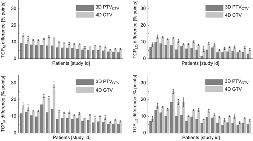 Figure 2. Increases of TCP value by use of inhomogeneous versus homogeneous dose distributions based on 3D PTV calculation (PTVCTV/PTVGTV) and 4D calculation for moving CTV or GTV.