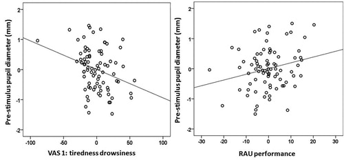 Figure 3. a. Relation between partial regressions for pre-stimulus pupil diameter and a sub-dimension of self-reported fatigue (VAS-1; tiredness/drowsiness), when hearing level and age are taken into account. Smaller pre-stimulus pupil diameter is associated with increased self-reported fatigue. b. Relation between partial regressions for pre-stimulus pupil diameter and performance, when hearing level and age are taken into account. Larger pre-stimulus pupil diameter is associated with increased performance accuracy.