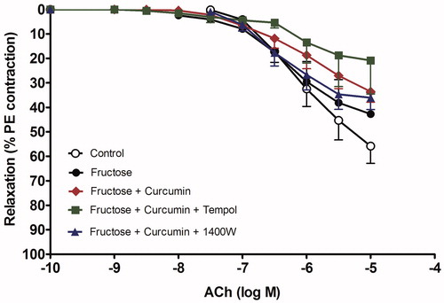 Figure 3. Effect of curcumin alone (1 µM) or in combination with tempol (1 mM) or 1400 W (1 µM) on fructose-treated isolated rat aorta responsiveness to acetylcholine (Ach). Symbols indicate mean ± SEM for n = 6–10 aortic rings.
