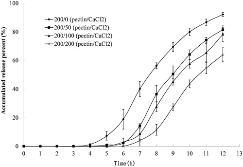 Figure 1. Release profile of indomethacin from compression-coated tablet prepared with constant pectin amount and varying amounts of calcium chloride. The hardness (crushing strength) of the tablets was around 7.0 kg. Release test was initially done in 900 mL of 0.1 M hydrochloride solution and thereafter was transferred at 2 h to 900 mL pH 6.8 PBS. Both the release media was thermostatically maintained at 37 ± 0.5 °C. Experiments were done in triplicate.