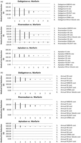 Figure 1.  Univariate Sensitivity Analyses Examining the Influence of Variations in (a) Clinical Event Rates and (b) Incremental Costs on the Medical Cost Reduction of Novel Oral Anticoagulant (NOAC) Usage Relative to Warfarin. IS: ischemic or uncertain type of stroke, HS: hemorrhagic stroke, SE: systemic embolism, MI: myocardial infarction, MBEHS: major bleedings excluding hemorrhagic stroke CRNB: clinically relevant non-major bleeding and Minor bleeds: other minor bleeding events.