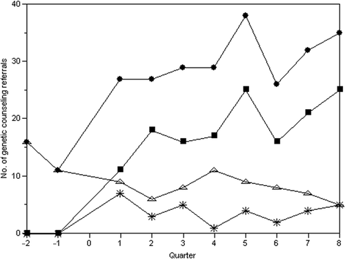 Figure 2. Overlay plot of quarterly referrals for genetic counseling. The graph shows the total number of genetic counseling referrals (•) during the two quarters (6 months) before the genetic educational program and over the 2-year period of the program. The number of genetic counseling referrals from primary care physicians who participated in the program (*) remained the same during the 2-year period. The number of referrals from specialists in perinatology (▪) and genetics (Δ) who did not participate in the educational program accounted for most of the genetic counseling referrals. It is important to note that all of the referrals from the perinatologist were from prenatal visits and were referred directly from the perinatologist to the genetic counselor. The number of referrals to the genetic counselor from the perinatologist seemed to increase despite their non-participation in the genetic educational program.