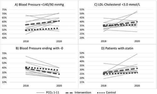 Figure 1. Separate results for the 11 PCCs included in the intervention (PCCs 1-11), their mean (Intervention) and mean for control group (Control). Progress from 2018 to 2020 (X-axis) in percentage of hypertensive patients (Y-axis) reaching blood pressure target <140/90 (upper left, A), with blood pressure value ending on -0 (digit preference, down left, B), reaching LDL-C <3.0 mmol/L (upper right, C) and with statin (down right, D).