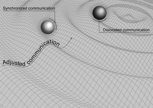 Figure 2. The interprofessional communication continuum.