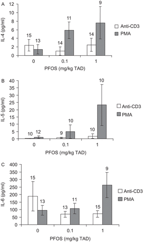 Figure 3.  Cytokine concentrations in culture supernatant from stimulated splenic CD4+ T-cells obtained from adult female B6C3F1 mice following oral exposure to perfluorooctane sulfonate (PFOS) for 28 days. (A) Interleukin-4 (IL-4), (B) IL-5, and (C) IL-6. Data are presented as mean ± SEM. TAD = Total administered dose (daily doses are 1/28 of the TAD). This experiment was conducted three times. Due to low CD4+ T-cell counts following cell isolation, experimental trials were tested for “trial by treatment” and “trial within treatment” interaction and then combined. Sample size appears above the error bar. Cells were stimulated with 10 μg/mL anti-CD3 or 1.25 μg/mL PMA.