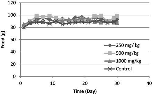 Figure 2. Changes in food consumption with the duration of subchronic treatment. Each point represents mean ± SD.