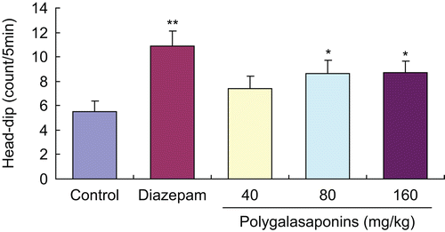 Figure 4.  Effects of polygalasaponins on counts of head-dips of mice in the hole-board test. Values are mean ± SEM, n = 10. *P <0.05, **P <0.01, significance versus control.