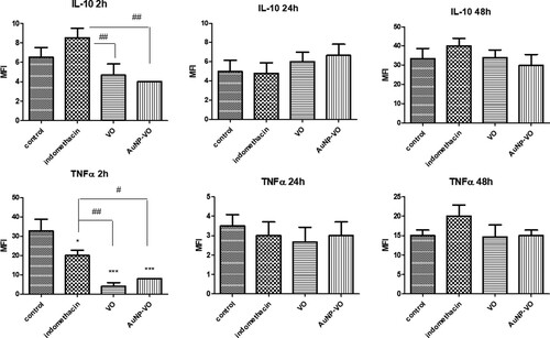 Figure 8. IL-10 (A) and TNFα (B) levels in the plantar tissue at 2 h, 24 h and 48 h after carrageenan administration. IL-10 (p < 0.01) and TNFα (p < 0.01 and p < 0.05) levels decreased at 2 h after carrageenan administration in animals treated with VO and AuNP-VO compared to Indomethacin group. The statistical significance between the compared groups was evaluated with one-way ANOVA followed by the Tukey-test, *p < 0.05, ***p < 0.001 vs control group; #p < 0.05, ##p < 0.01 vs Indomethacin group.