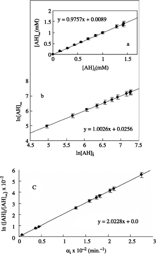Figure 3 Linear plots based on the end-point procedure () illustrating dependence of initial concentration of AH ([AHi]) on the remaining (unreacted) concentration of AH ([AH∞]). Reactions were carried out at constant activity of MP-11. a) Linear plot based on Equation (5). A mixture of MP-11 (1.0 μM) and various initial concentrations of guaiacol ([AHi]) were incubated in the presence of [H2O2] = 1.0 mM at 27°C for 2 h (t = ∞). Reactions were carried out at constant activity of MP-11 (0.3 min− 1). Slope = Exp(–αi/ki) = 0.976 and αi/ki = 0.0243, Y-intercept = 0.009. b) Logarithmic plot based on Equation (6). A mixture of MP-11 (1.0 μM) and various initial concentrations of guaiacol ([AHi]) were incubated in the presence of [H2O2] = 1.0 mM at 27°C for 2 h (t = ∞). Reactions were carried out at constant activity of MP-11 (0.3 min− 1). Slope = 1.003, Y-intercept = –αi/ki = − 0.0256 and αi/ki = 0.0256 c): Linear plot according to Equation (7) for the variation of ln([AHi]/[AH∞]) with the initial activity of MP-11, αi. The mixture of AH and MP-11 (1.0 μM) were incubated in the presence of 1.0 mM H2O2, phosphate buffer 5.0 mM at 27°C for 2 h (t = ∞). Slope = 1/ki = 2.023 and ki = 0.494 min− 1., Y-intercept = 0.0.