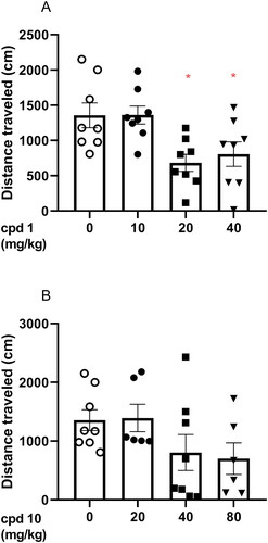 Figure 8. Acute effects of compound 1 (A) and compound 10 (B) on locomotor activity in mice. Compound 1 (10, 20, and 40 mg/kg, n = 8, i.p.), compound 10 (20, 40, and 80 mg/kg, i.p., n = 6–8), or vehicle (n = 8) were administered and after 30 min, the mouse locomotor activity was recorded for 30 min. Bonferroni’s post hoc test revealed the decrease in animal locomotor activity after the administration of compound 1 at the dose of 20 and 40 mg/kg (p < 0.05).