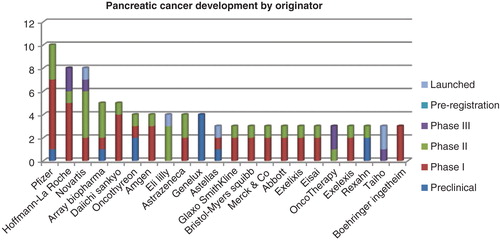 Figure 6. Top 15 originator companies developing drugs for pancreatic cancer. For each company, a count of drugs by development phase is indicated on the ordinate.