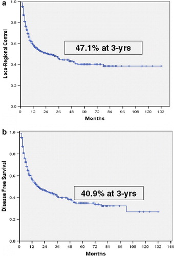 Figure 1.  3-year loco-regional control (a) and disease-free survival (b) for the entire cohort of 501 patients