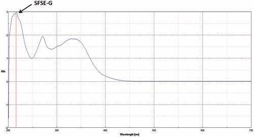 Figure 3. UV spectrum of SFSE-G showed the λmax at 210 nm.