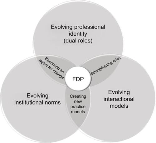 Figure 1 Faculty development program (FDP) evaluation: complexity of the outcomes and impacts.