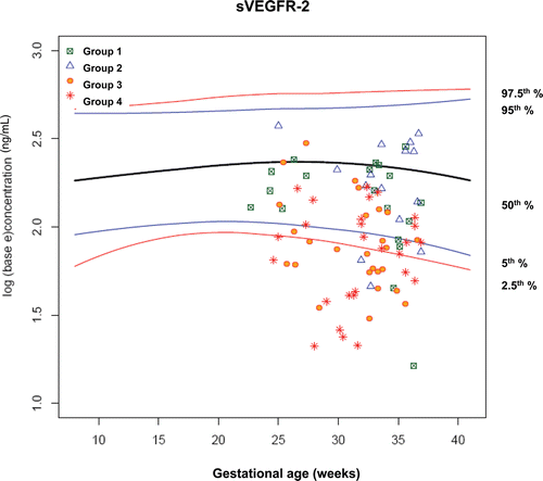 Figure 10.  Plasma concentrations of sVEGFR-2 (ng/ml) in patients from each study group plotted against a reference range (2.5th, 5th, 50th, 95th, and 97.5th percentile) derived from quantile regression of 1046 samples obtained from 180 uncomplicated pregnant women.