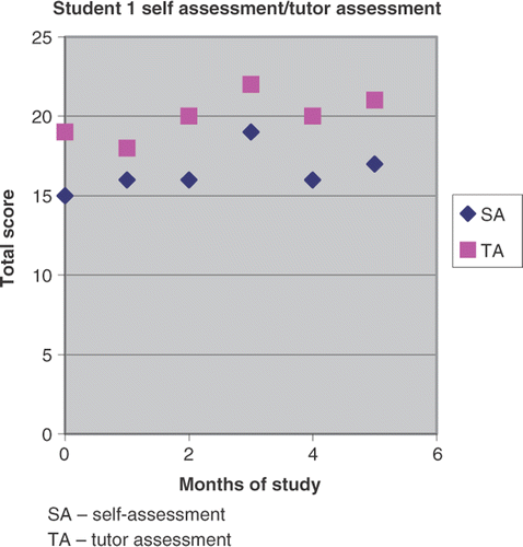 Figure 2. Relation between self and tutor assessment of total score in clinical case analysis (Student 1).