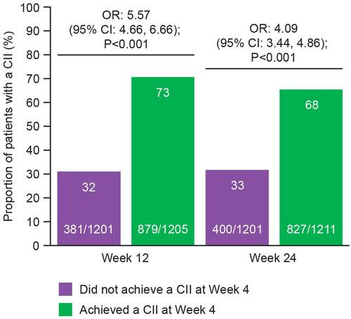 Figure 1 Proportion of patients achieving a CII at Weeks 12 and 24 stratified by the achievement of a CII at Week 4.