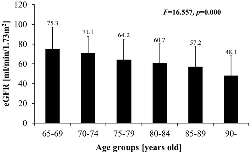 Figure 1. Estimating GFR from different age groups.