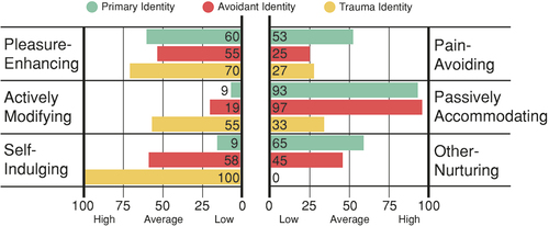 Figure 2. MIPS motivating styles profiles for primary, avoidant, and trauma identities.