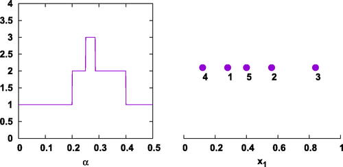 Fig. 2 Left: plot of g1(α,5). Right: the Kronecker sequence for α=0.28, showing three shortest distances, d(α,5α)<d(2α,5α)<d(2α,3α).