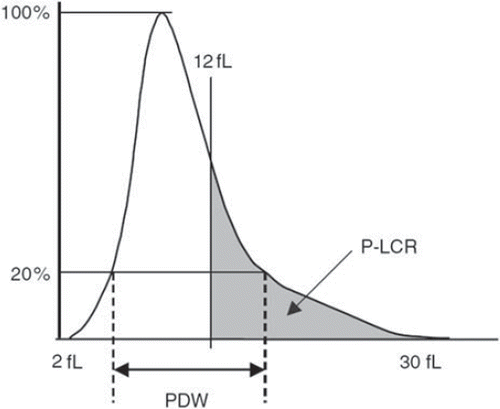 Figure 1. Histogram of platelet size distribution and the definition of platelet size deviation width (PDW), and platelet-large cell ratio (P-LCR). From reference (Citation8) with permission. The distribution width at the level of 20% was defined as PDW, and the percentage of the platelets with a size of more than 12 fL was defined as P-LCR.