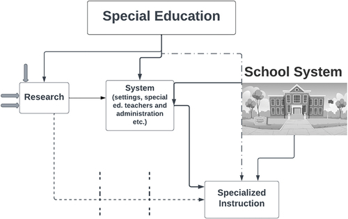 Figure 1. A tripartite analysis of special education.