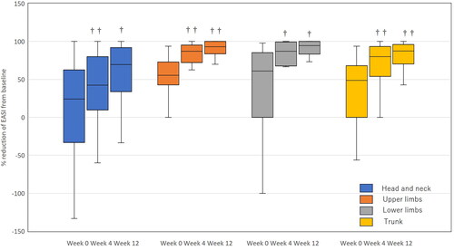 Figure 4. Percent reductions from baseline in EASI scores on head and neck, upper limbs, lower limbs, and trunk at week 0, 4 and 12 after switching from baricitinib 4 mg to upadacitinib 30 mg in patients with atopic dermatitis (n = 20). data are presented as median [interquartile range]. †p < 0.05, ††p < 0.01 versus values at week 0, by friedman’s test with Bonferroni post-hoc test.