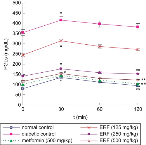 Figure 3.  Effect of extract of Rheum franzenbachii (ERF) on plasma glucose levels (PGLs) during oral glucose tolerance test in streptozotocin (STZ)-induced diabetic rats. *p < 0.01 compared with initial value, **p < 0.01 compared with value of 30 min.