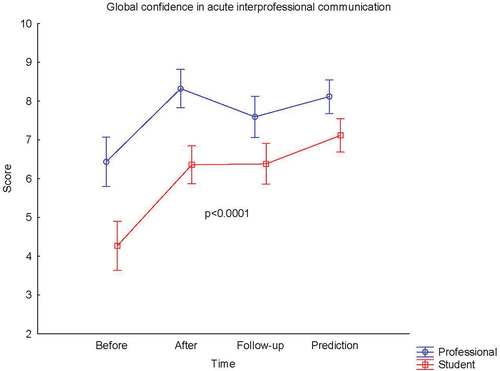 Figure 3. Self-assessed confidence in acute interprofessional communication before and after simulation-based team training (SBTT). 1. Questionnaire 1: Before refers to their self-assessed knowledge and competence state prior to the SBTT; After refers to their self-assessed knowledge and competence state immediately after the SBTT 2. Questionnaire 2: Follow-up refers to the self-assessed knowledge and competence state 4–6 months after the SBTT and a prediction of own future gain. Student denotes medical and nursing students. Professionals denotes newly graduated doctors, nurses and auxiliary nurses. All answers in the questionnaire were graded on a ten-point scale with verbal anchors: 1 = Almost always insecure and 10 = Almost always secure. Means and 95% confidence intervals are indicated. P-values refers to the change over time in a three factor repeated measurements analysis of variance (ANOVA) .