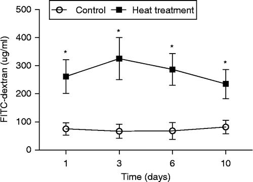Figure 2.  Intestinal permeability of control and heat-stressed rats was assessed using FITC-dextran in vivo on Days 1, 3, 6, and 10. Heat treatment comprised exposure to 40°C for 2 h, on 10 consecutive days. Data are mean ± SEM, n = 3 rats per group and day. *p < 0.05 compared to control, one-way ANOVA.