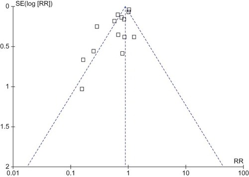 Figure 4. Assessment of publication bias using a funnel plot.