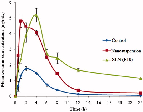Figure 5. Mean serum concentration versus time profiles of OM coarse suspension, nanosuspension, solid lipid nanoparticles upon oral administration to male albino Wistar rats (mean ± SD, n = 6).