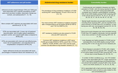 Figure 2. Main findings related to HIV ART adherence and pill burden, antiretroviral resistance burden, and comorbidity burden.Abbreviations: AE, adverse event; AIDS, acquired immunodeficiency syndrome; ART, antiretroviral therapy; CVD, cardiovascular disease; HCV, hepatitis C virus; HIV, human immunodeficiency virus; MTR, multiple-tablet regimen; NNRTI, non-nucleoside reverse transcriptase inhibitor; NRTI, nucleoside reverse transcriptase inhibitor; PI, protease inhibitor; PLWH, people living with HIV; STR, single-tablet regimen.