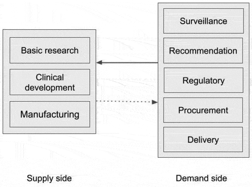Figure 2. Different stages of vaccine ecosystem in supply and demand side.