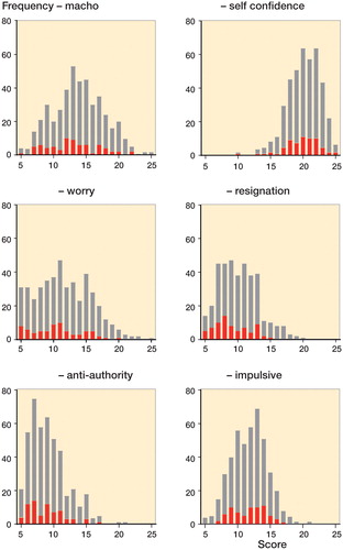 Figure 2. Distribution of hazardous attitudes. Possible values range from 5 (lowest Likert score for all questions) to 25 (highest score for all questions). Number of respondents who recommended nonoperative treatment for all cases is shown in red.
