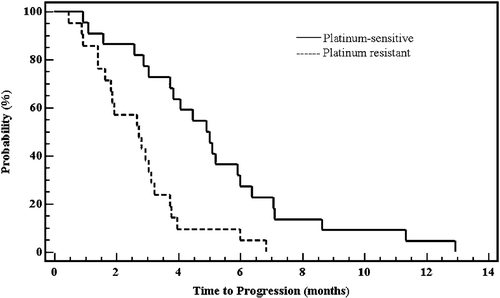 Figure 1.  Probability of time to progression stratified by platinum sensitivity (p = 0.0006).