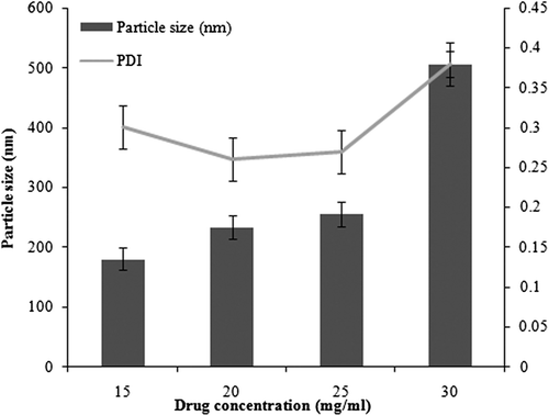 Figure 2. Optimization of drug concentration with respect to particle size and PDI.