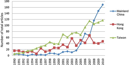 Figure 1. The trend of the number of total articles from Mainland China (ML), Hong Kong (HK), and Taiwan (TW).