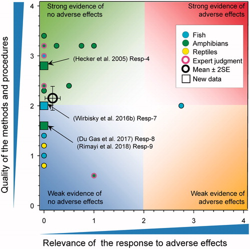 Figure 18. WoE analysis of the effects of atrazine on concentration of progestins in fish, amphibians and reptiles. Redrawn with data from Van Der Kraak et al. (Citation2014) with new data added and included in the mean and 2 × SE of the scores. Number of responses assessed = 8. Symbols may obscure others, see SI for this paper and Van Der Kraak et al. (Citation2014) for all responses. No data points were obscured by the legend.