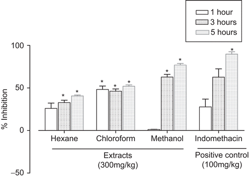 Figure 1.  Anti-inflammatory effect of hexane, chloroform, and methanol extracts expressed as percentage of inflammation inhibition obtained from the delta volume at 300 mg/kg, p.o., in the carrageenan rat hind paw edema model. Bars represent the mean ± SEM (n = 8). *P < 0.05 compared with the control group.