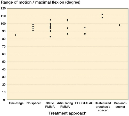 Figure 3. The effect of treatment approach on the average postoperative range of motion or maximal flexion. Each dot represents one study.