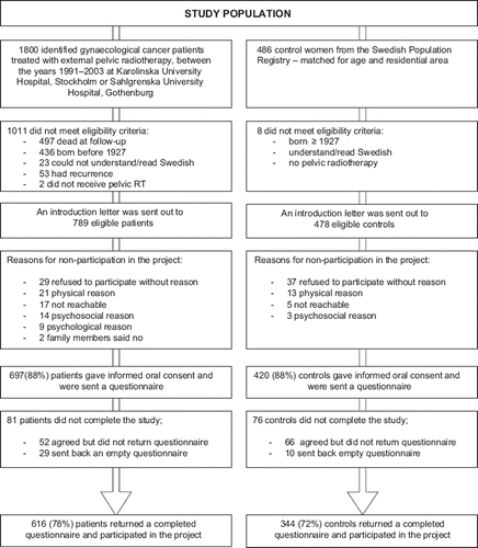 Figure 1. Flow chart of the inclusion of gynecological cancer survivors and control women.