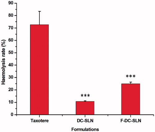 Figure 13. In vitro hemolysis test of SLN formulations. Values are mean ± SD (n = 3). p value significant at ***0.001.